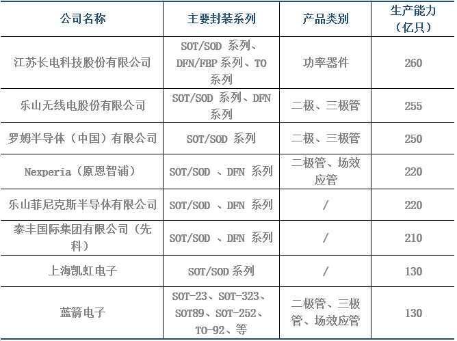 国内主要分立器件封测厂家情况分析