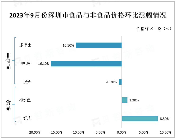 2023年9月份深圳市食品与非食品价格环比涨幅情况