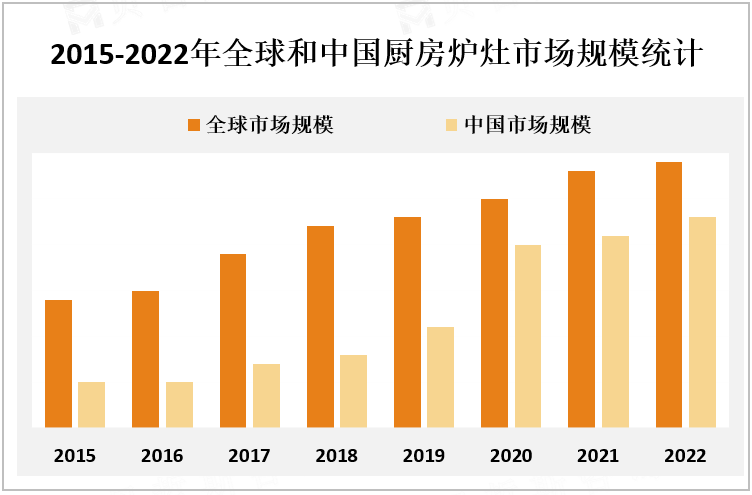  2015-2022年全球和中国厨房炉灶市场规模统计