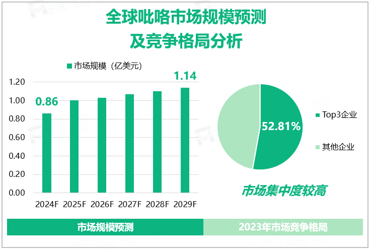 全球吡咯市场规模预测及竞争格局分析