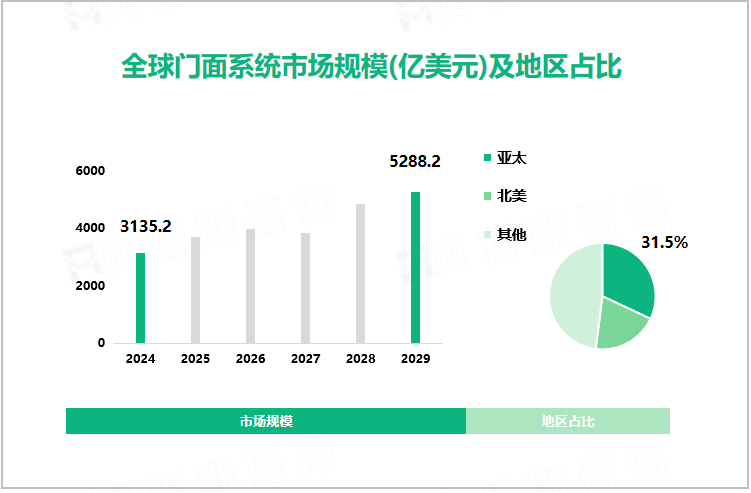 全球门面系统市场规模(亿美元)及地区占比