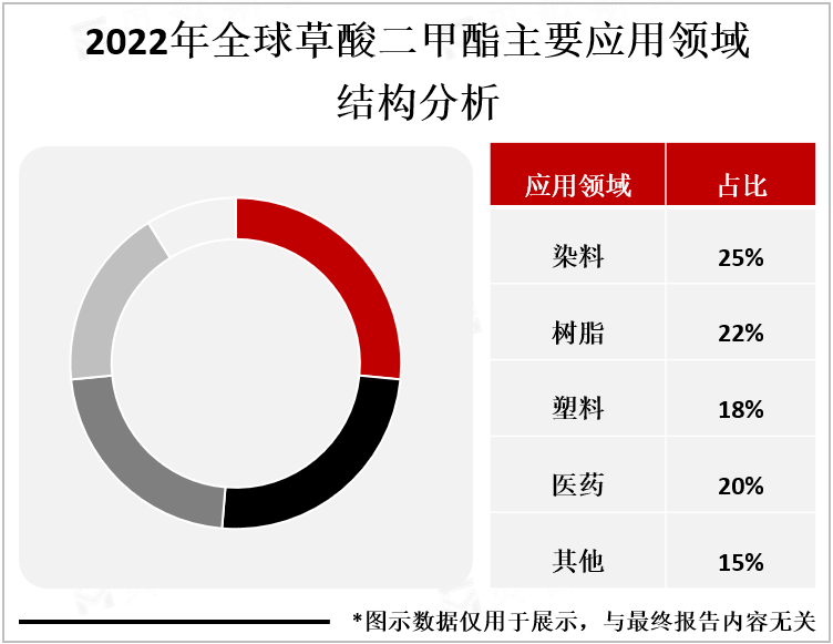 2022年全球草酸二甲酯主要应用领域结构分析