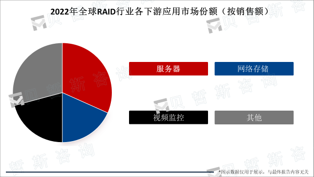 2022年全球RAID行业各下游应用市场份额