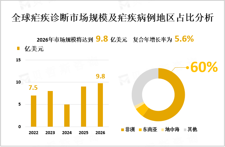 全球疟疾诊断市场规模及疟疾病例地区占比分析