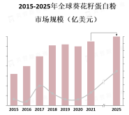 葵花籽蛋白粉市场上的产品种类也越来越多样化，竞争也越来越激烈