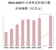 葵花籽蛋白粉市场上的产品种类也越来越多样化，竞争也越来越激烈