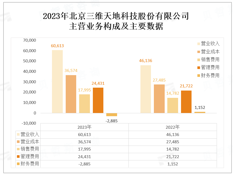 2023年北京三维天地科技股份有限公司 主营业务构成及主要数据