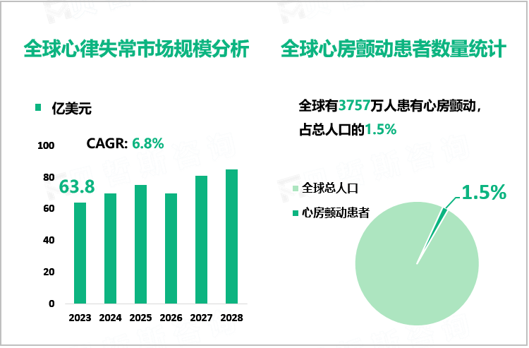 全球心律失常市场规模分析、全球心房颤动患者数量统计