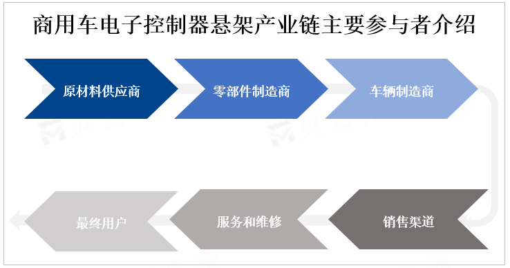 商用车电子控制空气悬架产业链主要参与者介绍