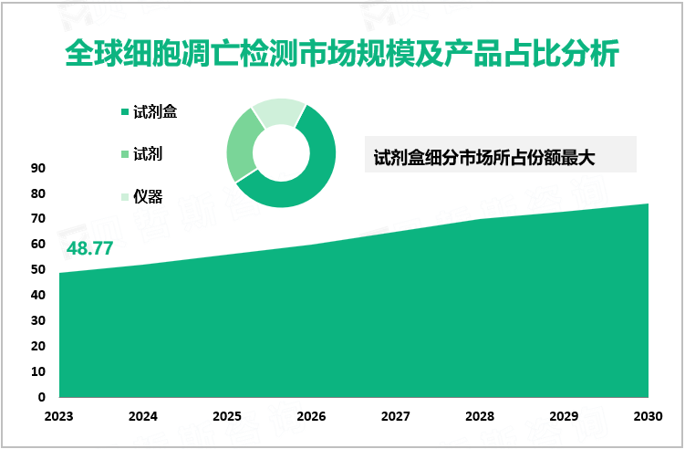 全球细胞凋亡检测市场规模及产品占比分析