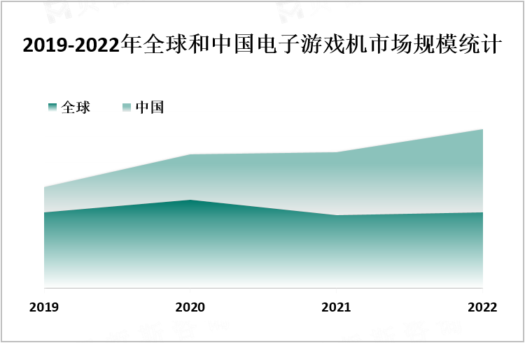 2019-2022年全球和中国电子游戏机市场规模统计