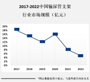 输尿管支架市场是一个不断增长的市场，预计在未来几年内将继续保持增长[图]