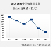 输尿管支架市场是一个不断增长的市场，预计在未来几年内将继续保持增长[图]