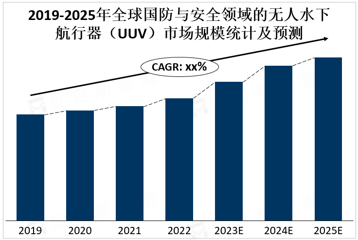 2019-2025年全球国防与安全领域的无人水下航行器（UUV）市场规模统计及预测