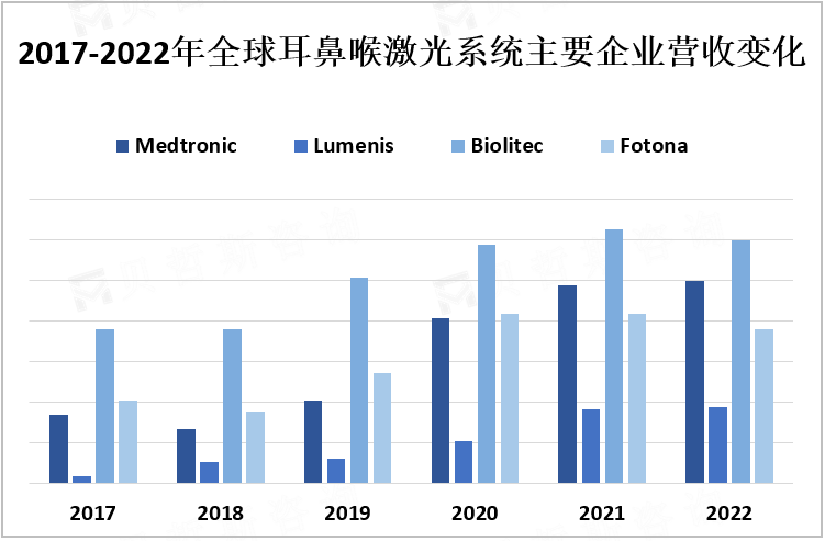 2017-2022年全球耳鼻喉激光系统主要企业营收变化