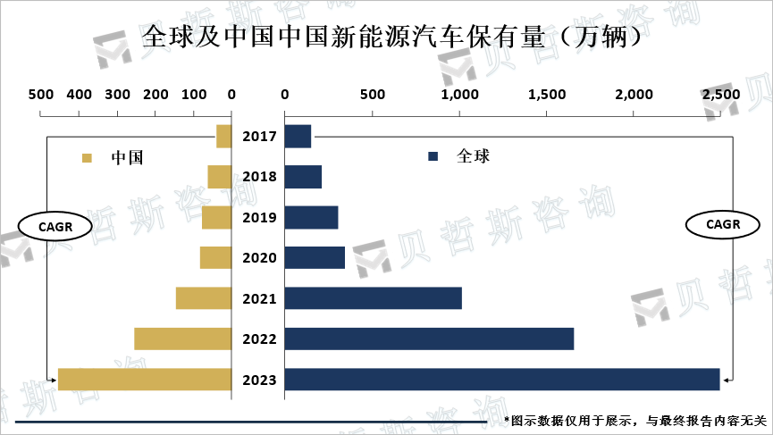 全球及中国新能源汽车保有量