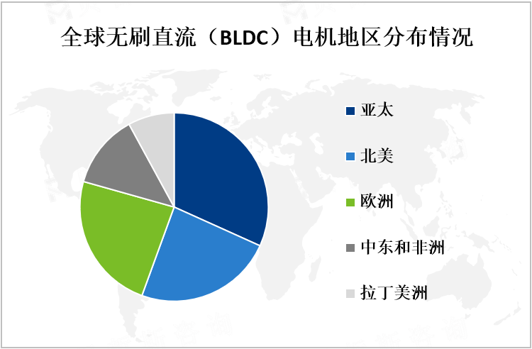 全球无刷直流（BLDC）电机地区分布情况