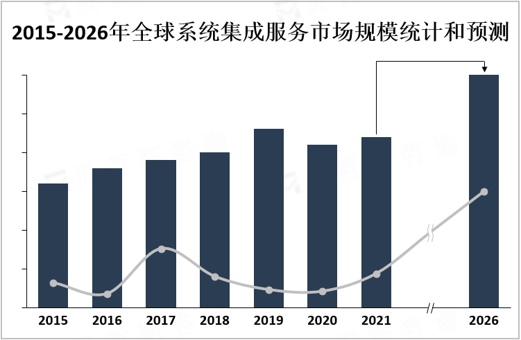 2015-2026年全球系统集成服务市场规模统计和预测