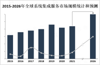 全球系统集成服务发展前景分析：2026年行业市场价值将超过1.5万亿美元[图]