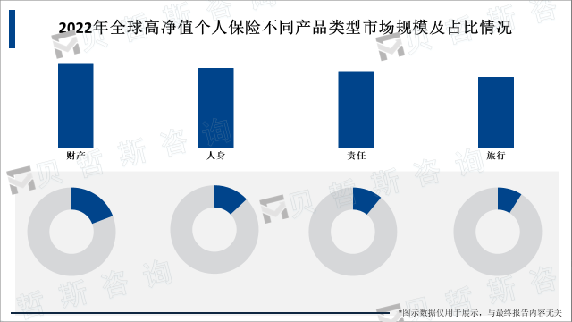 2022年全球高净值个人保险不同产品类型市场规模及占比情况