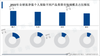 北京、上海、广州、深圳等一线城市是我国高净值个人保险主要发展地区