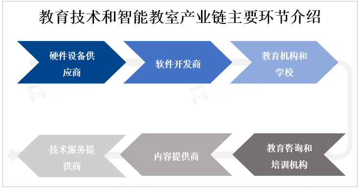 教育技术和智能教室产业链主要环节介绍