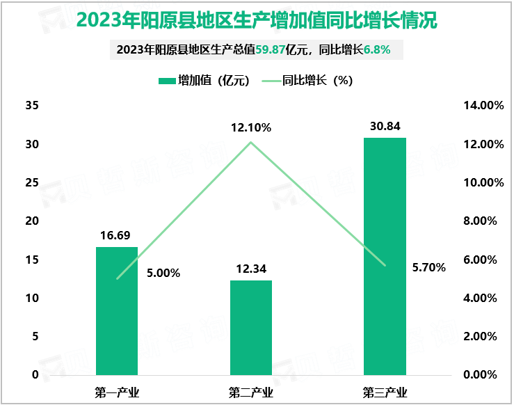 2023年阳原县地区生产增加值同比增长情况