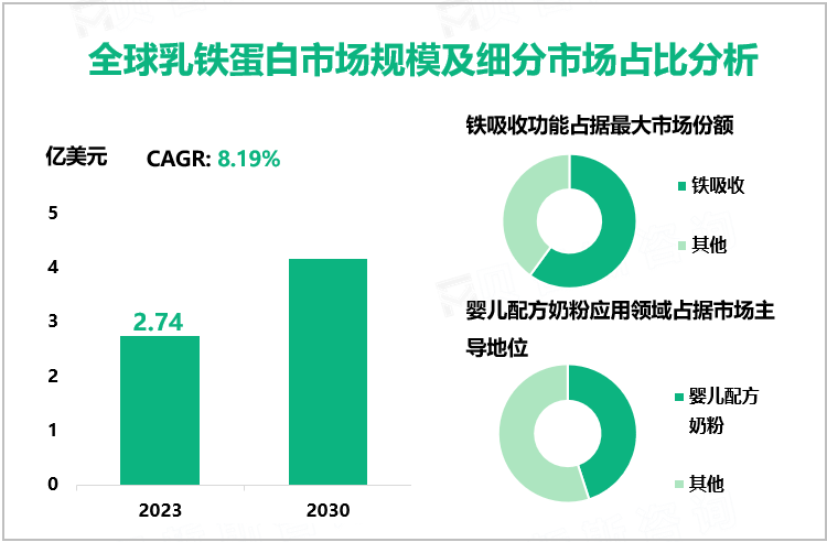 全球乳铁蛋白市场规模及细分市场占比分析