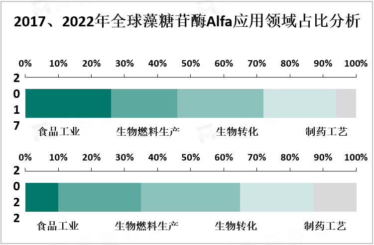 2017、2022年全球藻糖苷酶Alfa应用领域占比分析