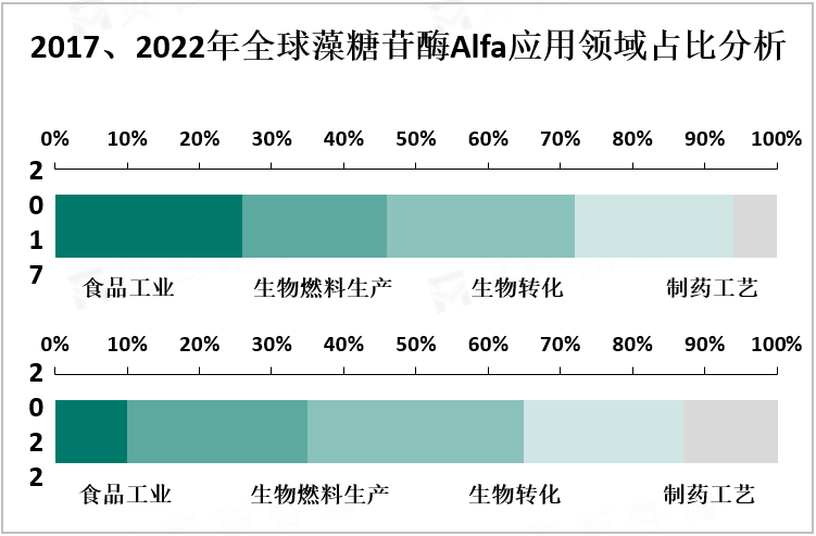 2017、2022年全球藻糖苷酶Alfa应用领域占比分析