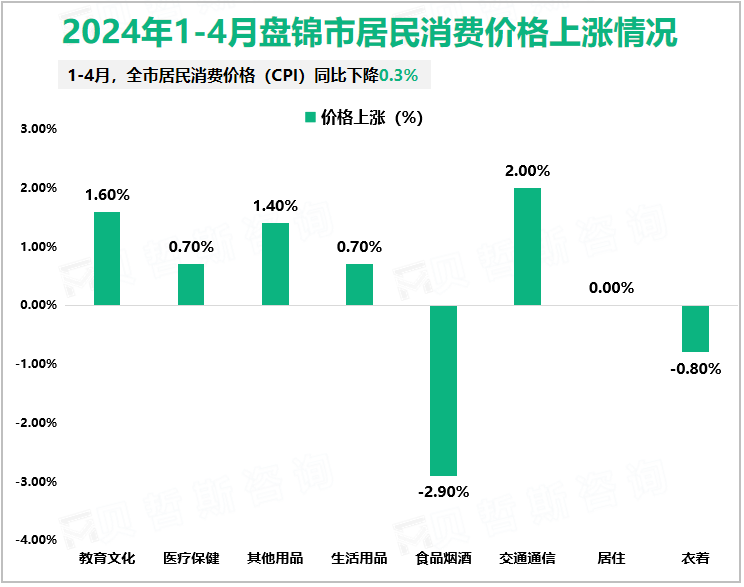 2024年1-4月盘锦市居民消费价格上涨情况