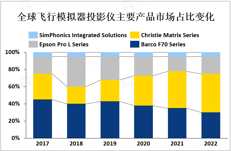 全球飞行模拟器投影仪主要产品市场占比变化