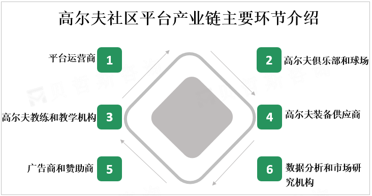 高尔夫社区平台产业链主要环节介绍