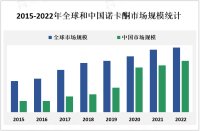 中国诺卡酮市场规模相对较小，但随着医疗行业的发展和人口老龄化趋势，市场潜力逐渐释放


