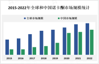 中国诺卡酮市场规模相对较小，但随着医疗行业的发展和人口老龄化趋势，市场潜力逐渐释放

