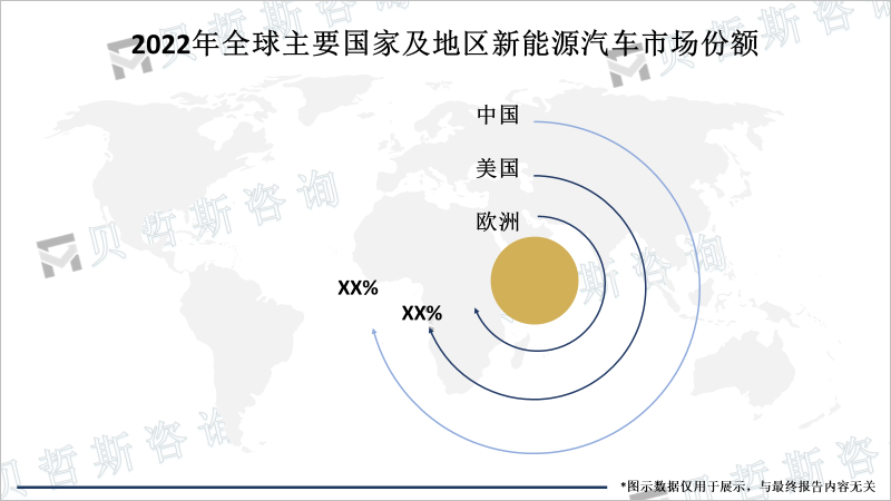 主要国家及地区市场份额