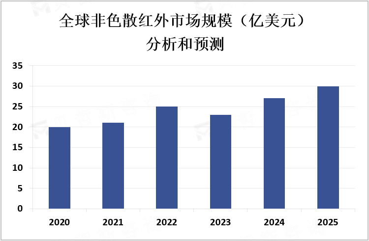 全球非色散红外市场规模（亿美元）分析和预测