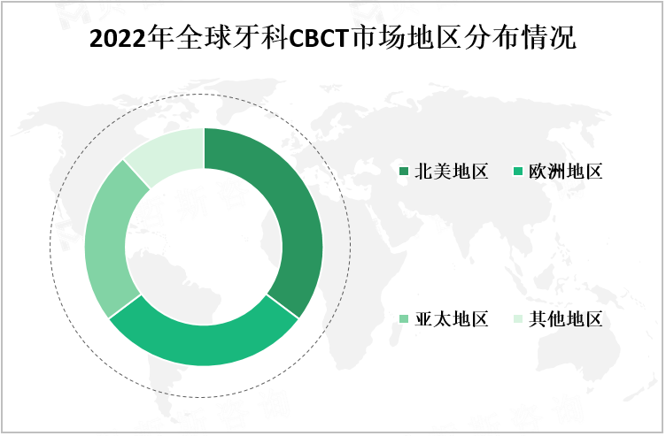 2022年全球牙科CBCT市场地区分布情况