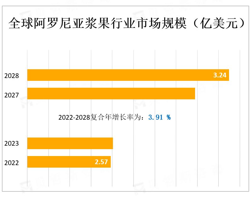 全球阿罗尼亚浆果行业市场规模