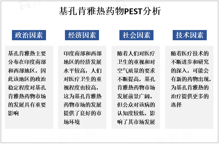 基孔肯雅热药物PEST分析