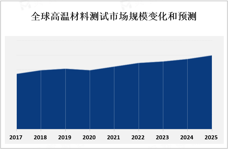 全球高温材料测试市场规模变化和预测