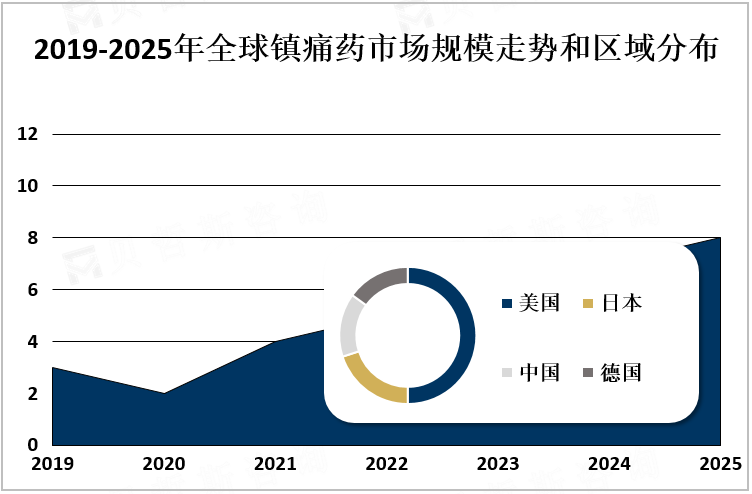 2019-2025年全球镇痛药市场规模走势和区域分布