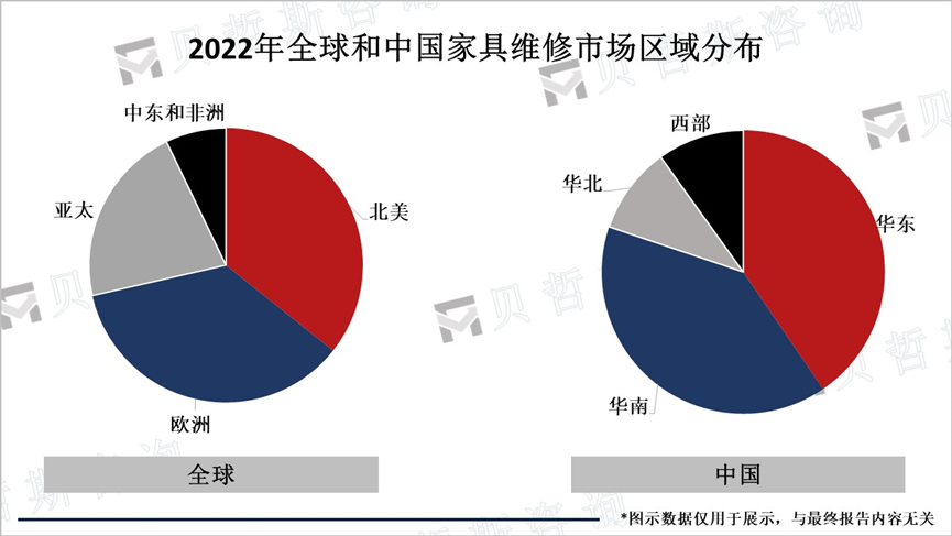 2022年全球和中国家具维修市场区域分布