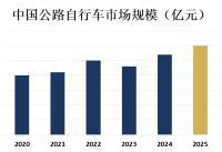 公路自行车市场的主要趋势之一是消费者对健康和健身的关注增加，以及对环保交通方式的需求增加