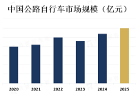 公路自行车市场的主要趋势之一是消费者对健康和健身的关注增加，以及对环保交通方式的需求增加