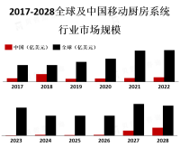 随着人们对于健康饮食和个性化服务的需求增加，移动厨房系统的市场需求也在不断增加