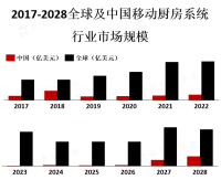 随着人们对于健康饮食和个性化服务的需求增加，移动厨房系统的市场需求也在不断增加