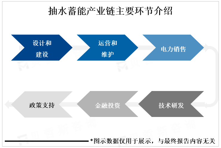 抽水蓄能产业链主要环节介绍