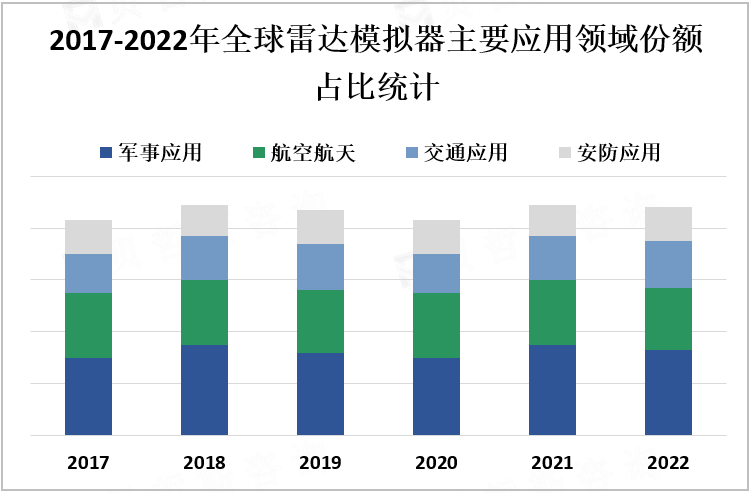 2017-2022年全球雷达模拟器主要应用领域份额占比统计