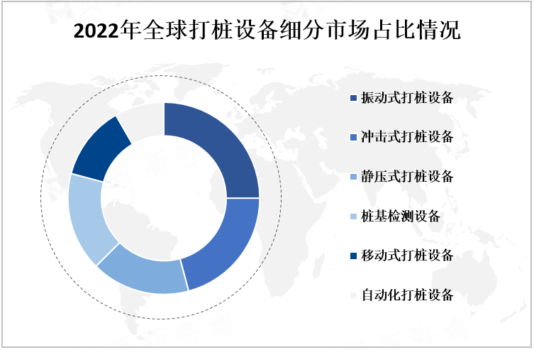 2022年全球打桩设备细分市场占比情况
